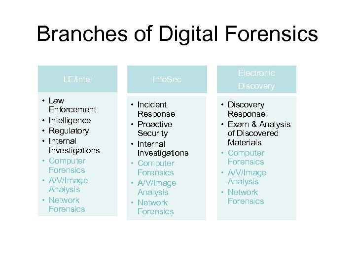 Branches of Digital Forensics LE/Intel • Law Enforcement • Intelligence • Regulatory • Internal