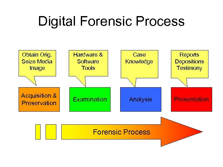 Digital Forensic Process Obtain Orig. Seize Media Image Hardware & Software Tools Case Knowledge