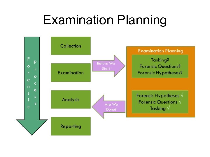 Examination Planning 