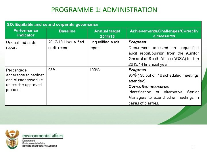 PROGRAMME 1: ADMINISTRATION SO: Equitable and sound corporate governance Performance Baseline Annual target indicator