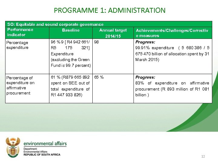 PROGRAMME 1: ADMINISTRATION SO: Equitable and sound corporate governance Performance Baseline Annual target indicator
