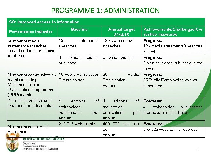 PROGRAMME 1: ADMINISTRATION SO: Improved access to information Performance indicator Baseline Annual target 2014/15