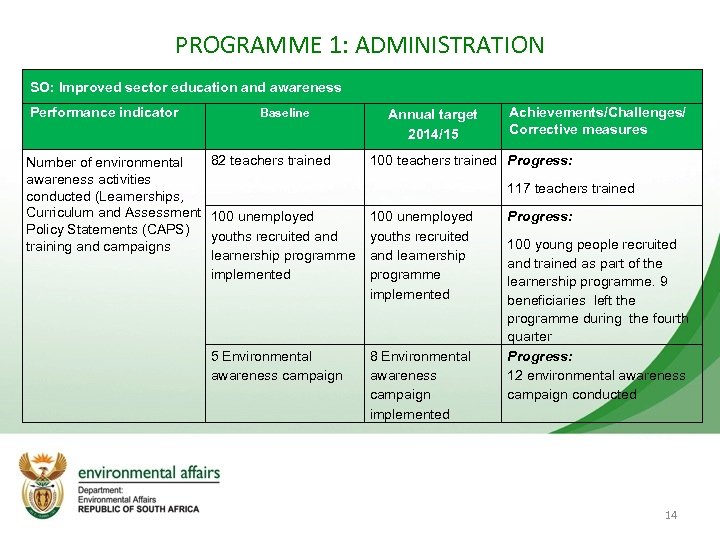 PROGRAMME 1: ADMINISTRATION SO: Improved sector education and awareness Performance indicator Baseline 82 teachers