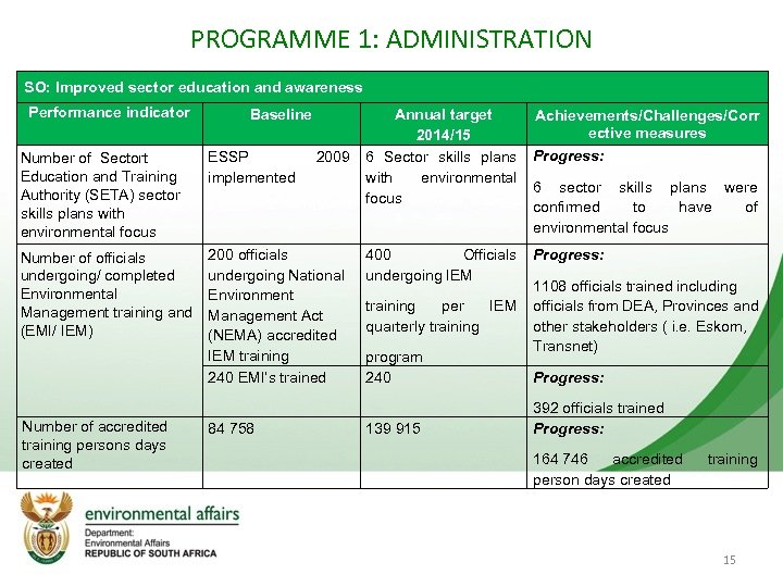 PROGRAMME 1: ADMINISTRATION SO: Improved sector education and awareness Performance indicator Baseline Annual target