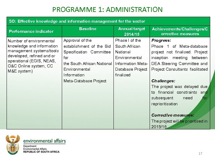 PROGRAMME 1: ADMINISTRATION SO: Effective knowledge and information management for the sector Annual target