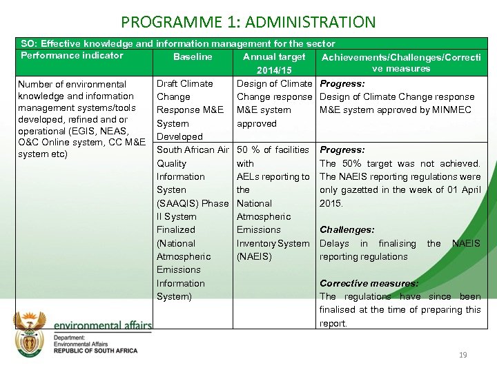 PROGRAMME 1: ADMINISTRATION SO: Effective knowledge and information management for the sector Performance indicator