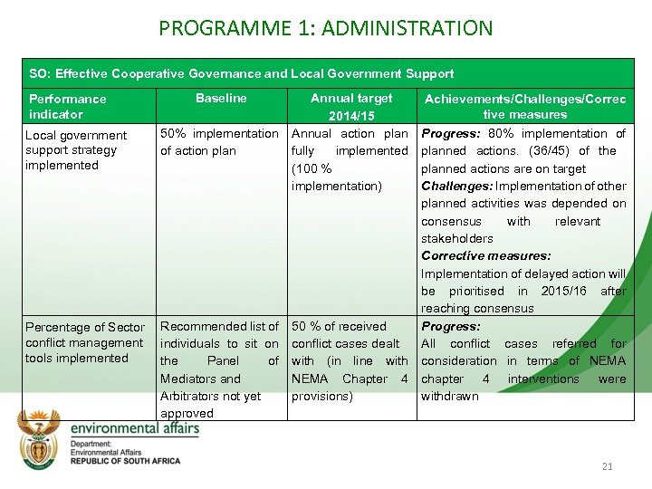 PROGRAMME 1: ADMINISTRATION SO: Effective Cooperative Governance and Local Government Support Performance indicator Baseline