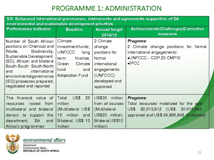 PROGRAMME 1: ADMINISTRATION SO: Enhanced International governance, instruments and agreements supportive of SA environmental