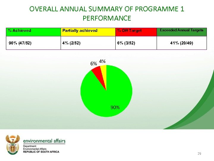 OVERALL ANNUAL SUMMARY OF PROGRAMME 1 PERFORMANCE % Achieved Partially achieved % Off Target