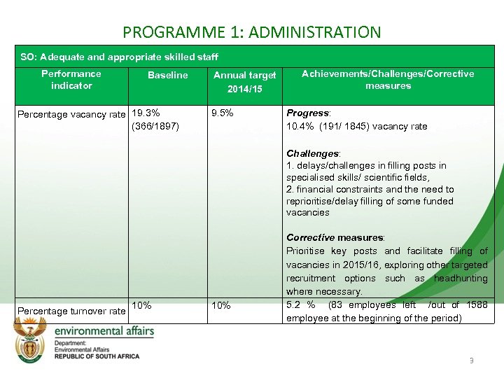 PROGRAMME 1: ADMINISTRATION SO: Adequate and appropriate skilled staff Performance indicator Baseline Percentage vacancy