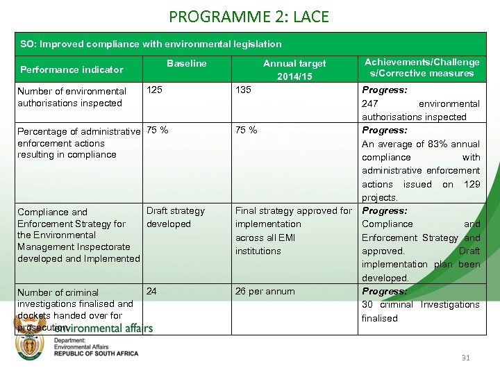 PROGRAMME 2: LACE SO: Improved compliance with environmental legislation Baseline Performance indicator Number of
