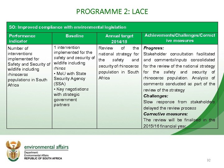 PROGRAMME 2: LACE SO: Improved compliance with environmental legislation Annual target 2014/15 1 intervention
