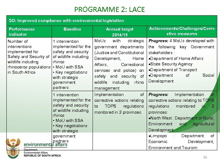 PROGRAMME 2: LACE SO: Improved compliance with environmental legislation Annual target 2014/15 Mo. Us