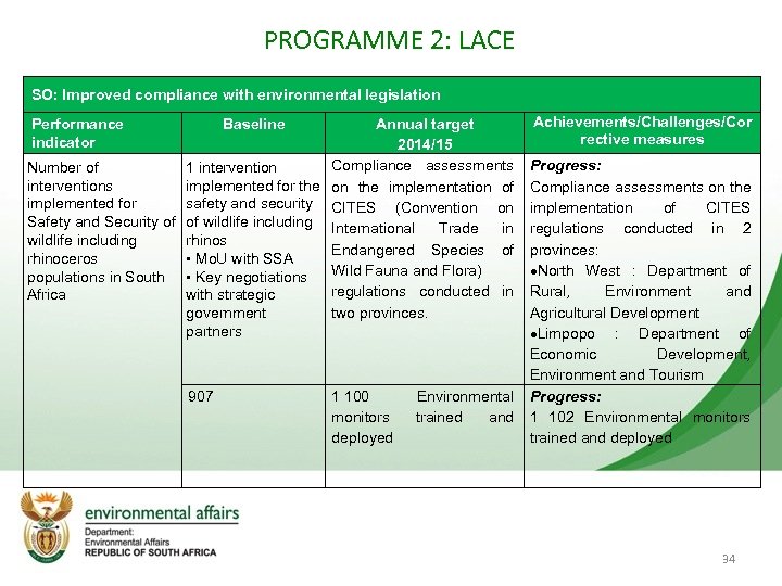 PROGRAMME 2: LACE SO: Improved compliance with environmental legislation Baseline Annual target 2014/15 Compliance