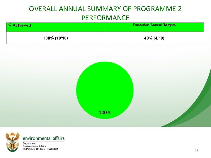 OVERALL ANNUAL SUMMARY OF PROGRAMME 2 PERFORMANCE Exceeded Annual Targets % Achieved 100% (10/10)
