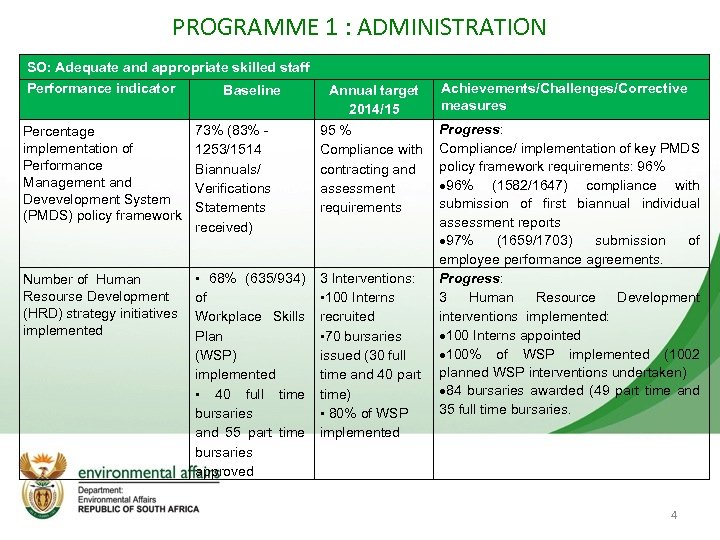 PROGRAMME 1 : ADMINISTRATION SO: Adequate and appropriate skilled staff Performance indicator Baseline Percentage