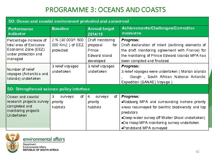 PROGRAMME 3: OCEANS AND COASTS SO: Ocean and coastal environment protected and conserved Performance
