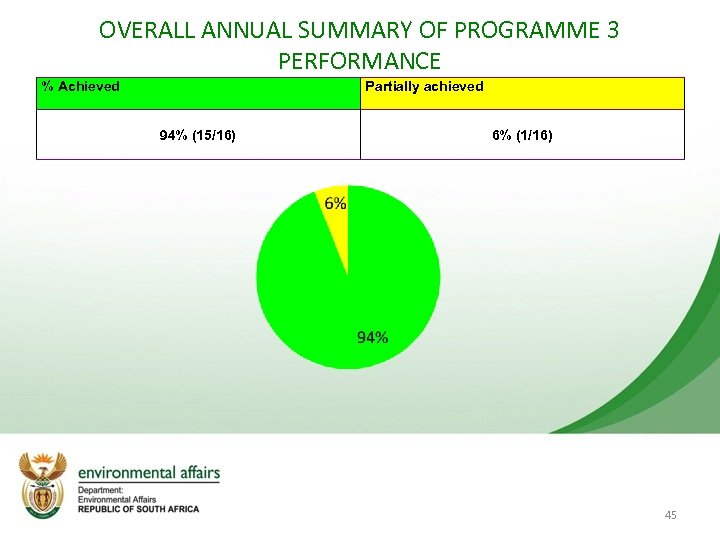 OVERALL ANNUAL SUMMARY OF PROGRAMME 3 PERFORMANCE % Achieved Partially achieved 94% (15/16) 6%