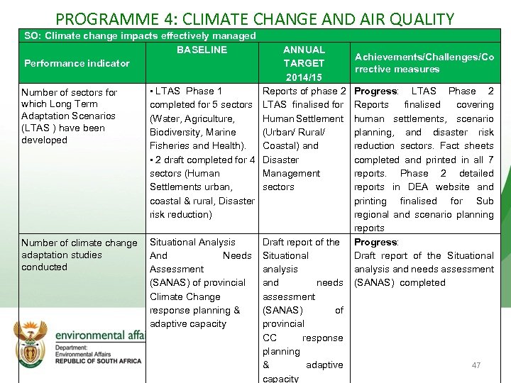 PROGRAMME 4: CLIMATE CHANGE AND AIR QUALITY SO: Climate change impacts effectively managed BASELINE