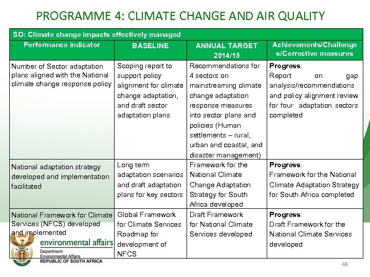 PROGRAMME 4: CLIMATE CHANGE AND AIR QUALITY SO: Climate change impacts effectively managed Performance