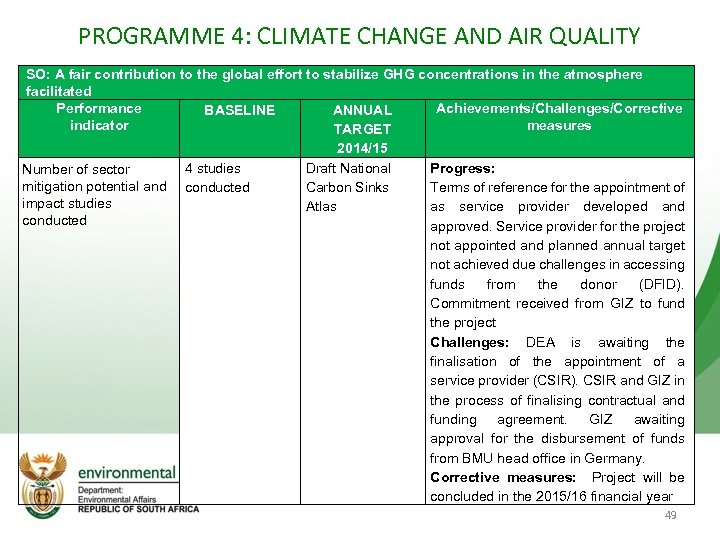PROGRAMME 4: CLIMATE CHANGE AND AIR QUALITY SO: A fair contribution to the global