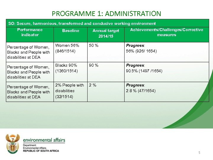 PROGRAMME 1: ADMINISTRATION SO: Secure, harmonious, transformed and conducive working environment Performance indicator Baseline