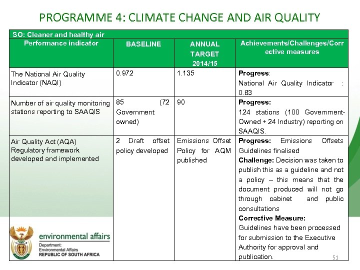PROGRAMME 4: CLIMATE CHANGE AND AIR QUALITY SO: Cleaner and healthy air Performance indicator