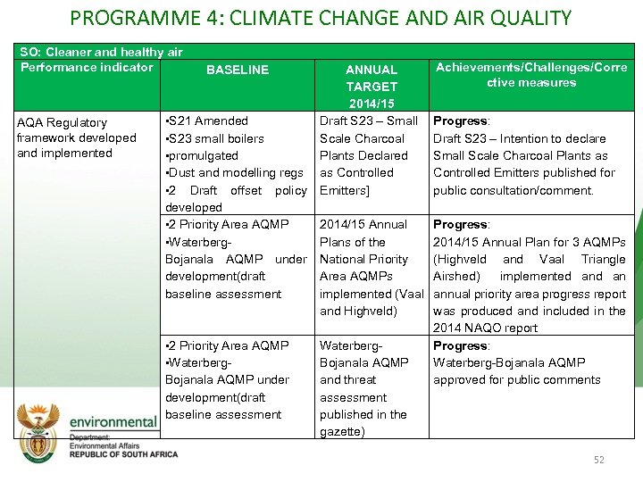 PROGRAMME 4: CLIMATE CHANGE AND AIR QUALITY SO: Cleaner and healthy air Performance indicator