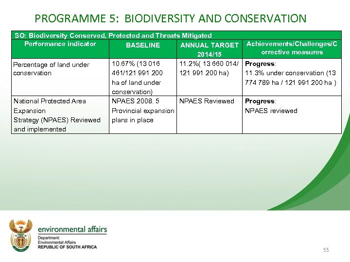 PROGRAMME 5: BIODIVERSITY AND CONSERVATION SO: Biodiversity Conserved, Protected and Threats Mitigated Performance indicator