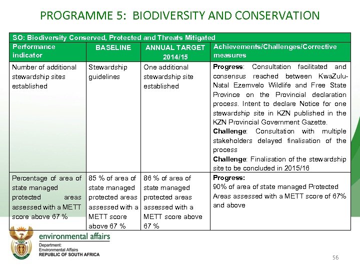 PROGRAMME 5: BIODIVERSITY AND CONSERVATION SO: Biodiversity Conserved, Protected and Threats Mitigated Performance BASELINE
