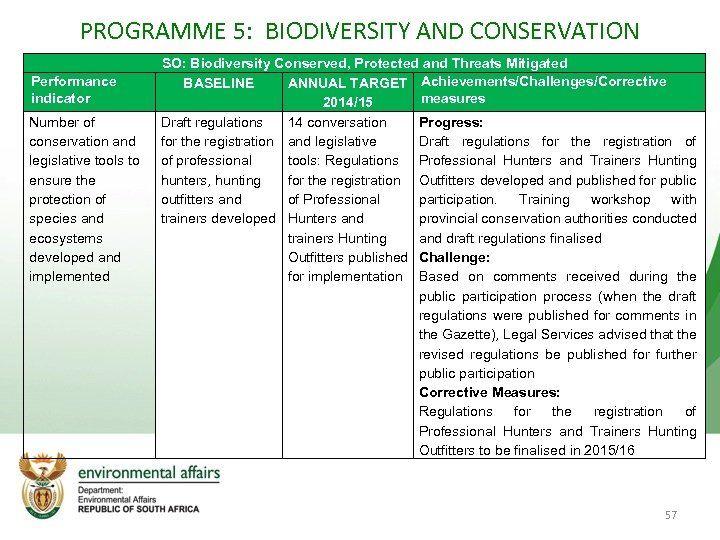 PROGRAMME 5: BIODIVERSITY AND CONSERVATION Performance indicator Number of conservation and legislative tools to
