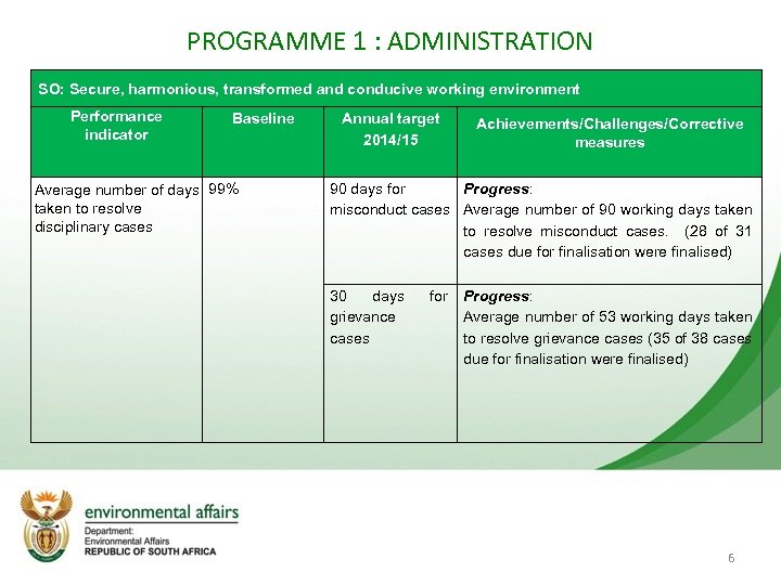 PROGRAMME 1 : ADMINISTRATION SO: Secure, harmonious, transformed and conducive working environment Performance indicator