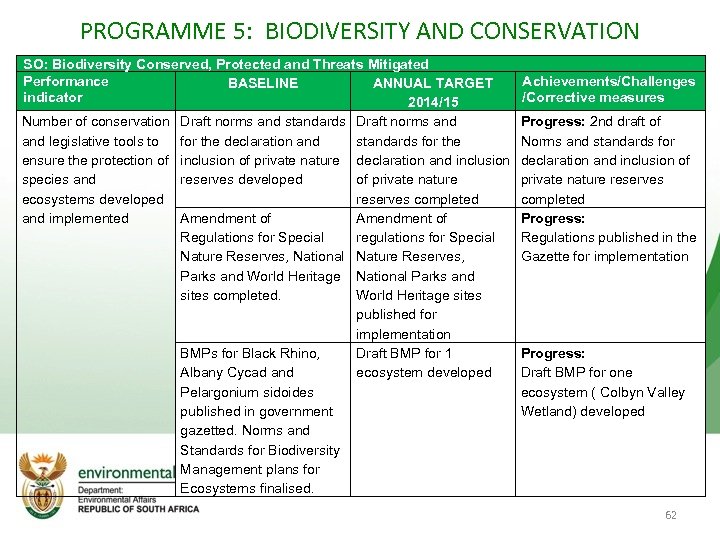 PROGRAMME 5: BIODIVERSITY AND CONSERVATION SO: Biodiversity Conserved, Protected and Threats Mitigated Performance BASELINE