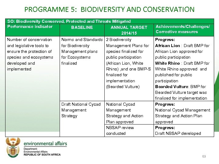 PROGRAMME 5: BIODIVERSITY AND CONSERVATION SO: Biodiversity Conserved, Protected and Threats Mitigated Performance indicator