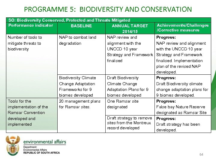 PROGRAMME 5: BIODIVERSITY AND CONSERVATION SO: Biodiversity Conserved, Protected and Threats Mitigated Performance indicator