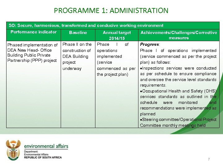 PROGRAMME 1: ADMINISTRATION SO: Secure, harmonious, transformed and conducive working environment Performance indicator Baseline