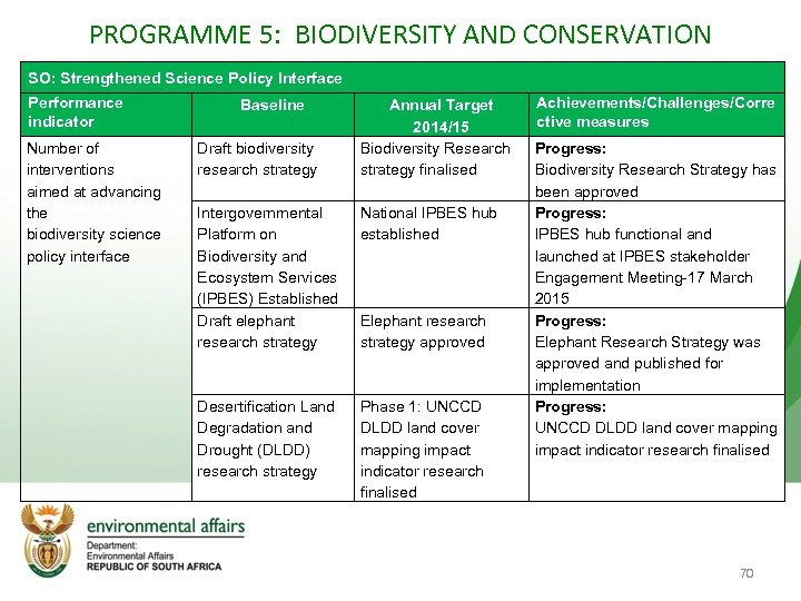 PROGRAMME 5: BIODIVERSITY AND CONSERVATION SO: Strengthened Science Policy Interface Performance indicator Number of