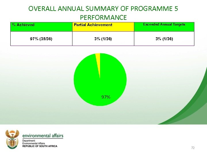 OVERALL ANNUAL SUMMARY OF PROGRAMME 5 PERFORMANCE % Achieved 97% (35/36) Partial Achievement 3%