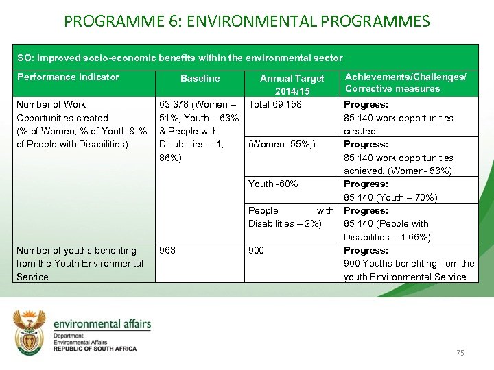 PROGRAMME 6: ENVIRONMENTAL PROGRAMMES SO: Improved socio-economic benefits within the environmental sector Performance indicator