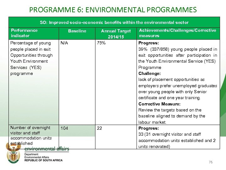 PROGRAMME 6: ENVIRONMENTAL PROGRAMMES SO: Improved socio-economic benefits within the environmental sector Performance indicator