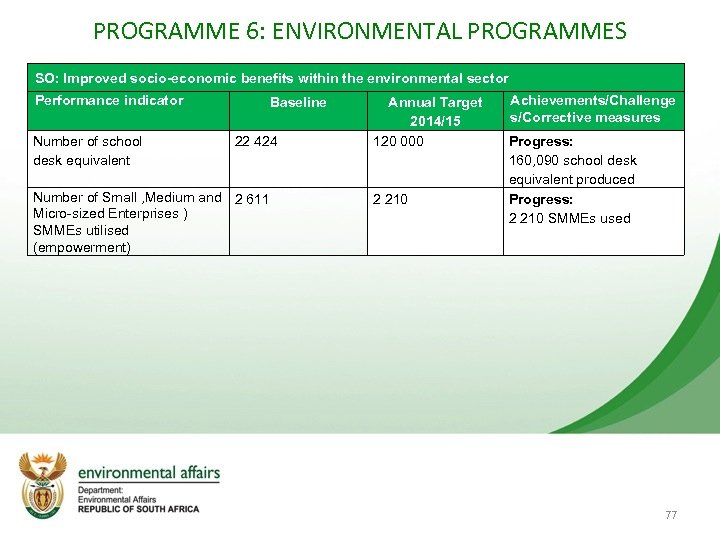 PROGRAMME 6: ENVIRONMENTAL PROGRAMMES SO: Improved socio-economic benefits within the environmental sector Performance indicator