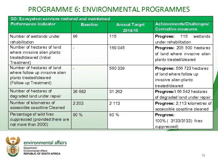 PROGRAMME 6: ENVIRONMENTAL PROGRAMMES SO: Ecosystem services restored and maintained Performance indicator Baseline Number