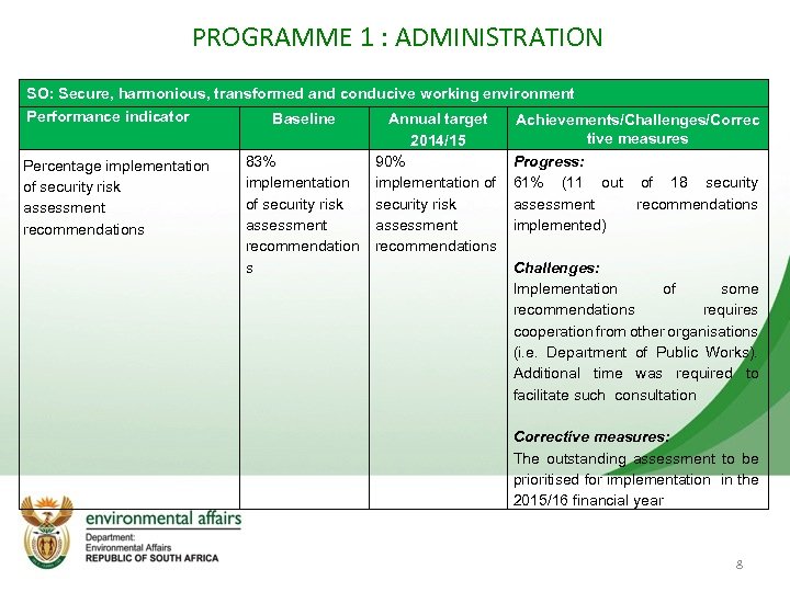 PROGRAMME 1 : ADMINISTRATION SO: Secure, harmonious, transformed and conducive working environment Performance indicator