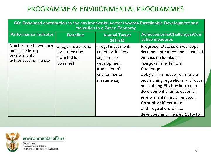 PROGRAMME 6: ENVIRONMENTAL PROGRAMMES SO: Enhanced contribution to the environmental sector towards Sustainable Development