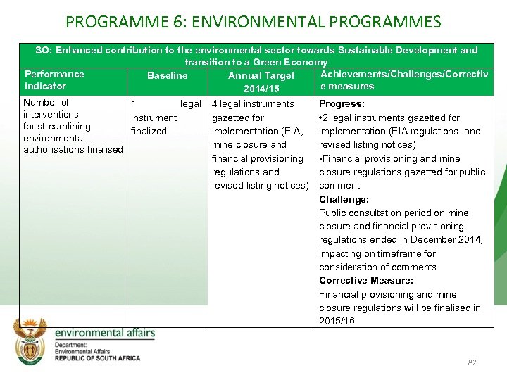 PROGRAMME 6: ENVIRONMENTAL PROGRAMMES SO: Enhanced contribution to the environmental sector towards Sustainable Development