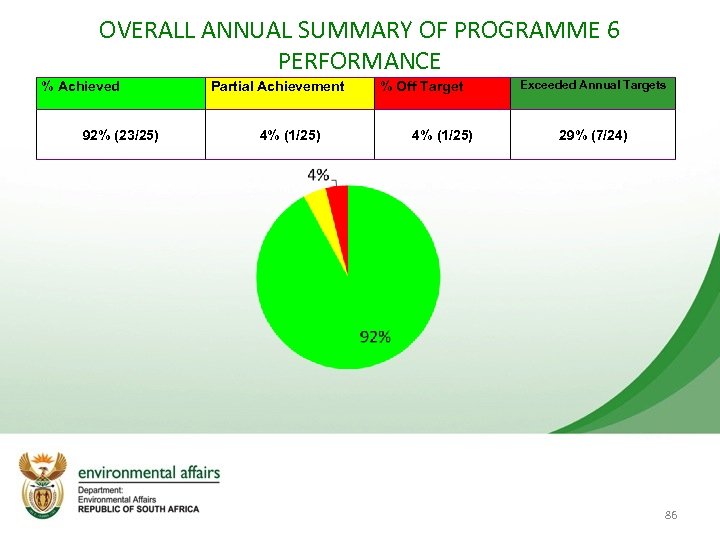 OVERALL ANNUAL SUMMARY OF PROGRAMME 6 PERFORMANCE % Achieved 92% (23/25) Partial Achievement 4%