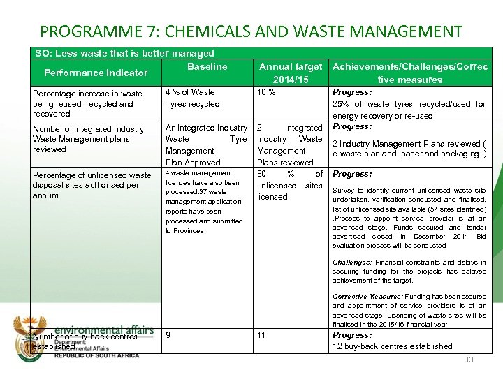 PROGRAMME 7: CHEMICALS AND WASTE MANAGEMENT SO: Less waste that is better managed Baseline