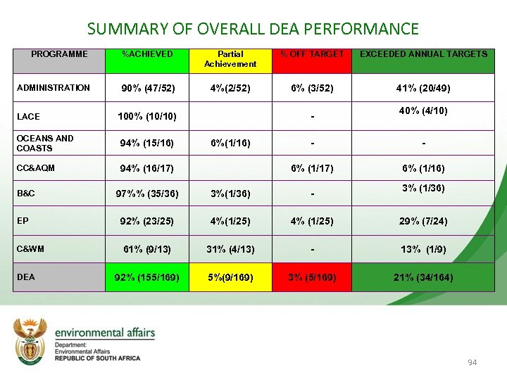 SUMMARY OF OVERALL DEA PERFORMANCE PROGRAMME %ACHIEVED Partial Achievement % OFF TARGET EXCEEDED ANNUAL