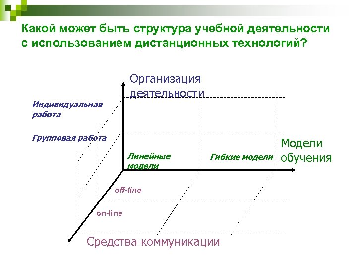 Какой может быть структура учебной деятельности с использованием дистанционных технологий? Организация деятельности Индивидуальная работа