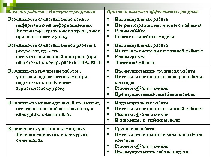 Способы работы с Интернет-ресурсами Признаки наиболее эффективных ресурсов Возможность самостоятельно искать информацию на информационных